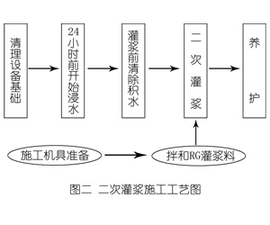 连城灌浆料施工工艺—文字完整版